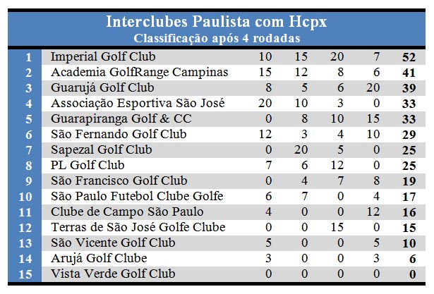 Interclubes por Handicap Índex de SP: Guarapiranga vence 6ª