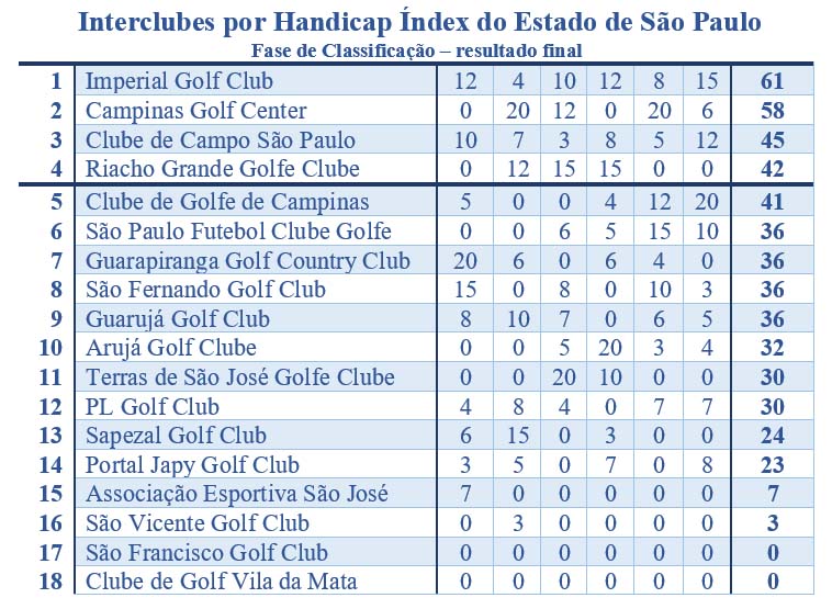 Interclubes por Handicap Índex de SP: Guarapiranga vence 6ª