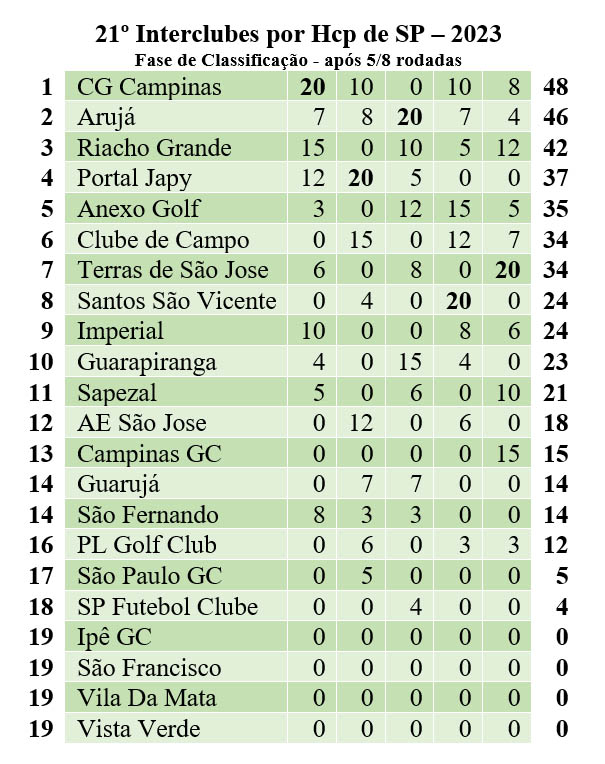 Confira a classificação após a décima rodada do Brasileiro 2023